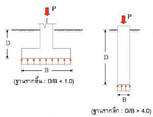 SHALLOW FOUNDATION